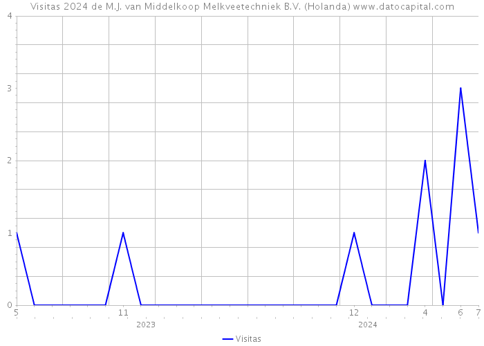 Visitas 2024 de M.J. van Middelkoop Melkveetechniek B.V. (Holanda) 