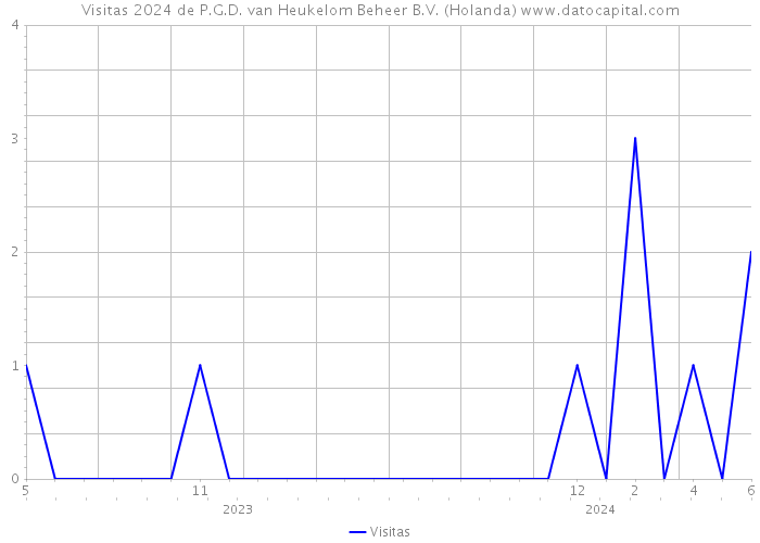 Visitas 2024 de P.G.D. van Heukelom Beheer B.V. (Holanda) 