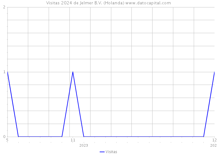 Visitas 2024 de Jelmer B.V. (Holanda) 