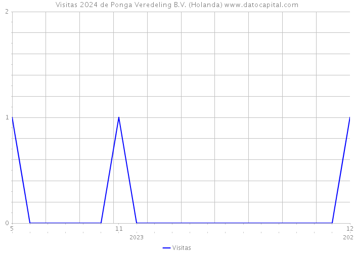 Visitas 2024 de Ponga Veredeling B.V. (Holanda) 