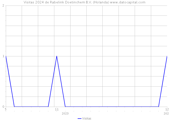 Visitas 2024 de Rabelink Doetinchem B.V. (Holanda) 