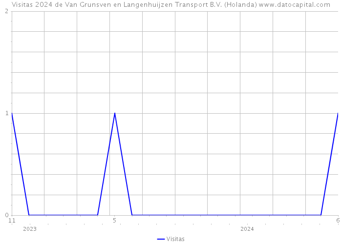 Visitas 2024 de Van Grunsven en Langenhuijzen Transport B.V. (Holanda) 