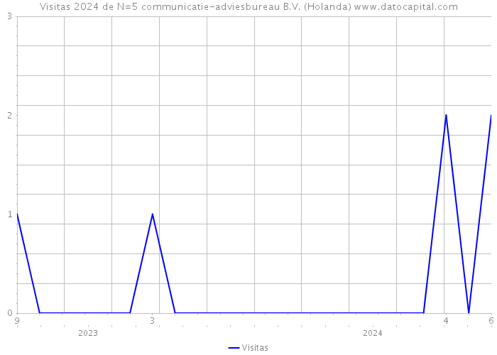 Visitas 2024 de N=5 communicatie-adviesbureau B.V. (Holanda) 