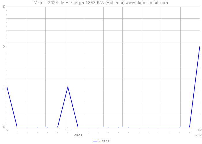 Visitas 2024 de Herbergh 1883 B.V. (Holanda) 