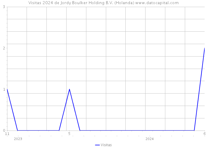 Visitas 2024 de Jordy Boulker Holding B.V. (Holanda) 