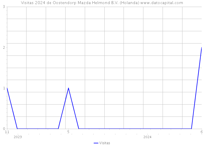 Visitas 2024 de Oostendorp Mazda Helmond B.V. (Holanda) 