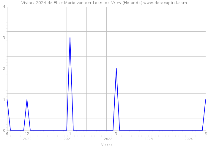 Visitas 2024 de Elise Maria van der Laan-de Vries (Holanda) 