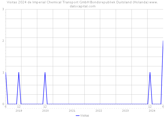 Visitas 2024 de Imperial Chemical Transport GmbH Bondsrepubliek Duitsland (Holanda) 