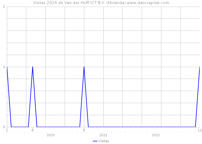 Visitas 2024 de Van der Hoff ICT B.V. (Holanda) 