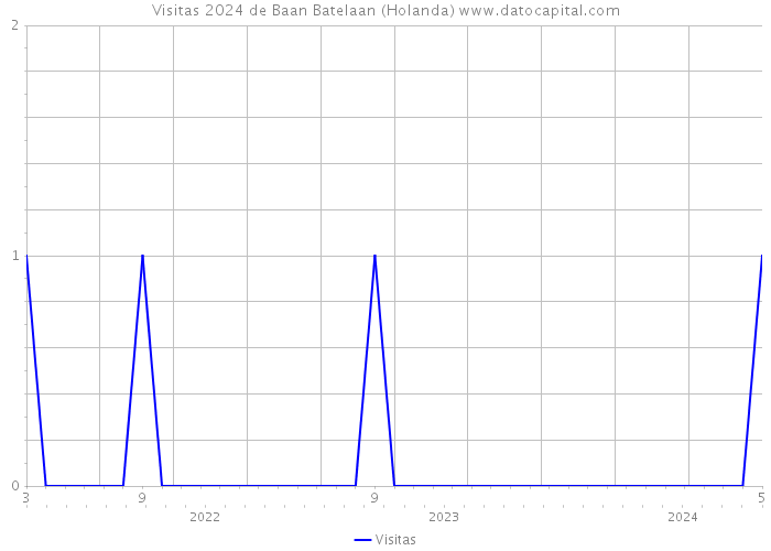 Visitas 2024 de Baan Batelaan (Holanda) 