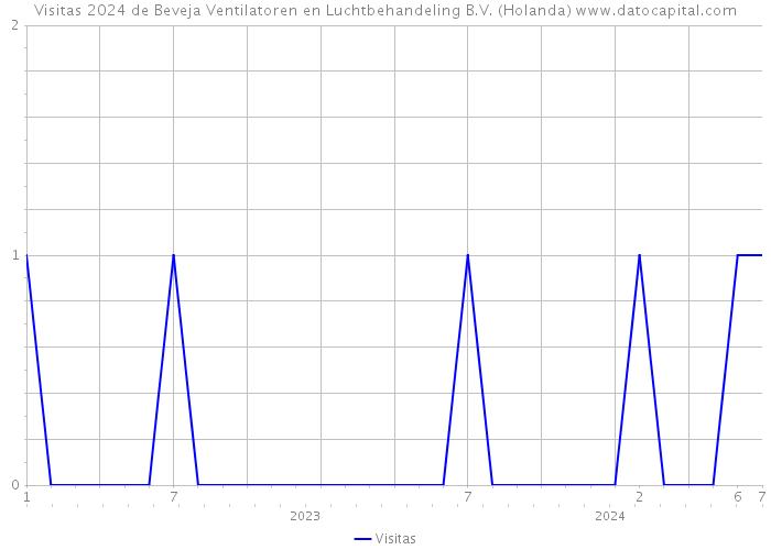 Visitas 2024 de Beveja Ventilatoren en Luchtbehandeling B.V. (Holanda) 