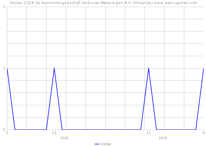 Visitas 2024 de Aannemingsbedrijf Unibouw Wateringen B.V. (Holanda) 