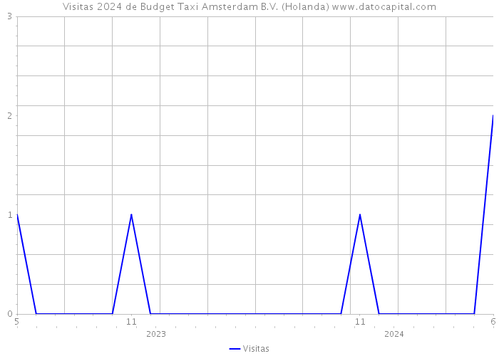 Visitas 2024 de Budget Taxi Amsterdam B.V. (Holanda) 