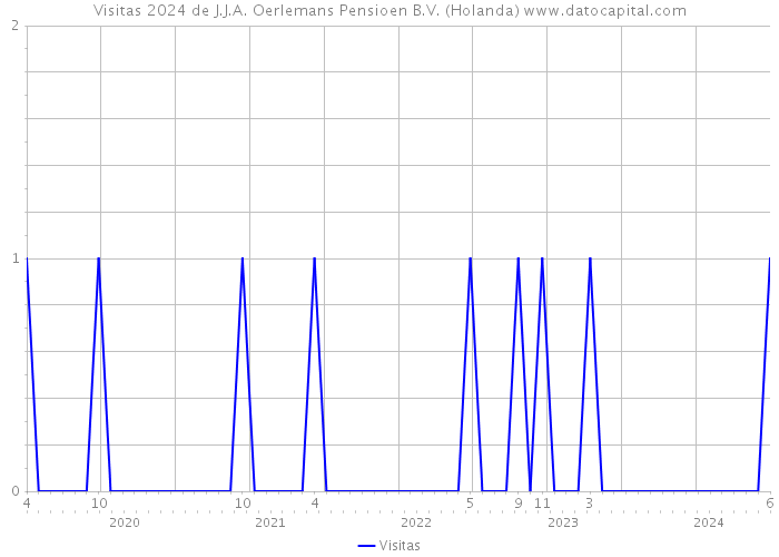 Visitas 2024 de J.J.A. Oerlemans Pensioen B.V. (Holanda) 