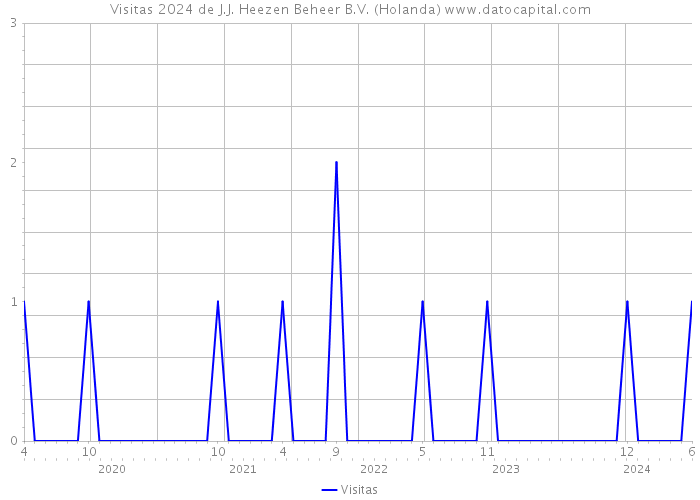 Visitas 2024 de J.J. Heezen Beheer B.V. (Holanda) 