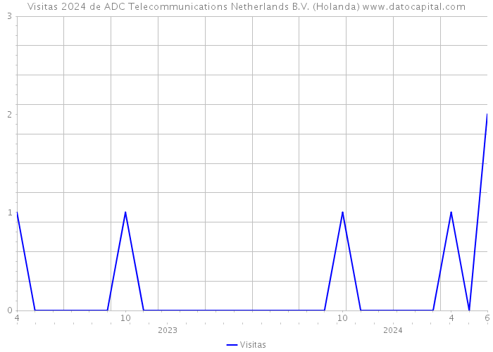 Visitas 2024 de ADC Telecommunications Netherlands B.V. (Holanda) 