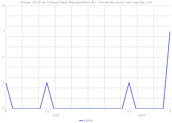 Visitas 2024 de Schuurmans Management B.V. (Holanda) 