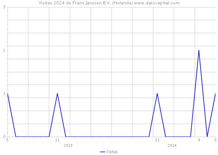 Visitas 2024 de Frans Janssen B.V. (Holanda) 