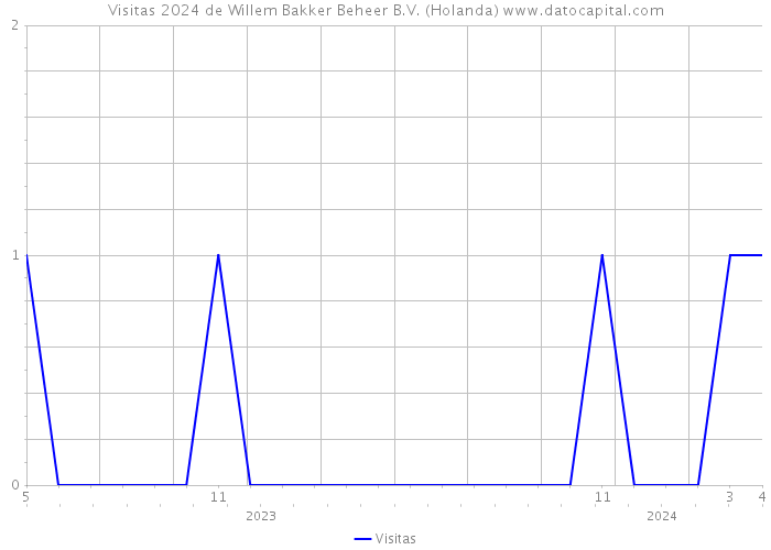 Visitas 2024 de Willem Bakker Beheer B.V. (Holanda) 