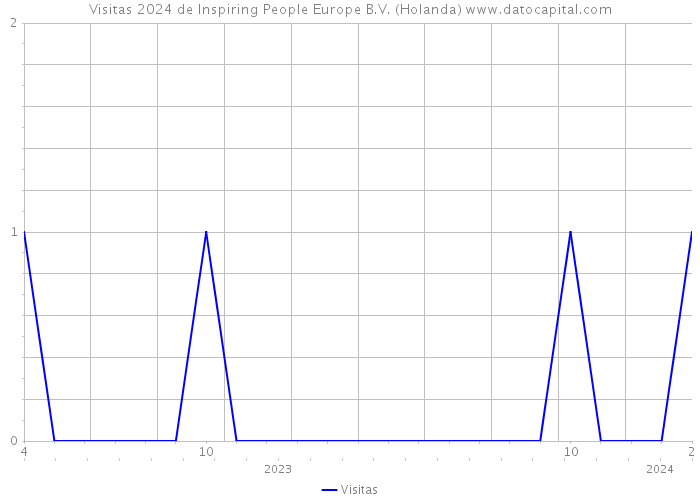 Visitas 2024 de Inspiring People Europe B.V. (Holanda) 