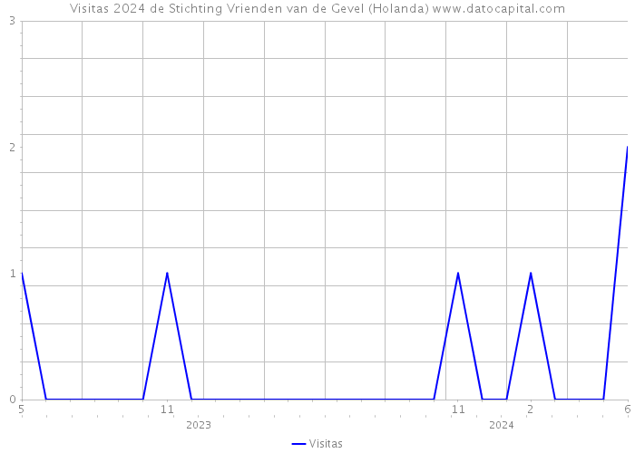 Visitas 2024 de Stichting Vrienden van de Gevel (Holanda) 