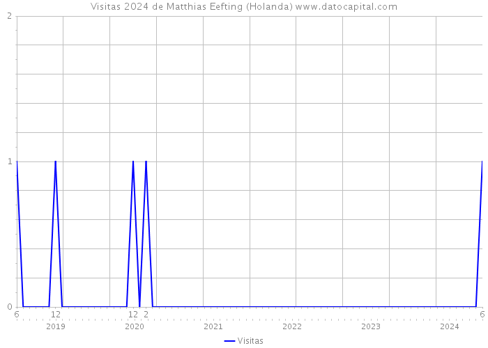 Visitas 2024 de Matthias Eefting (Holanda) 