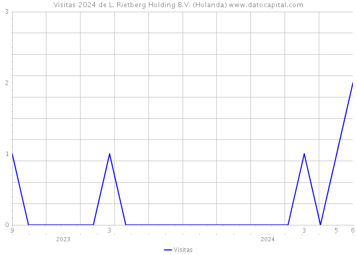 Visitas 2024 de L. Rietberg Holding B.V. (Holanda) 