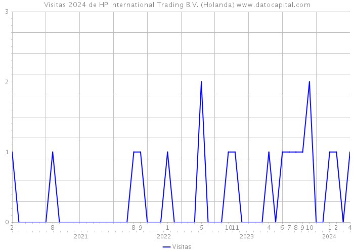 Visitas 2024 de HP International Trading B.V. (Holanda) 