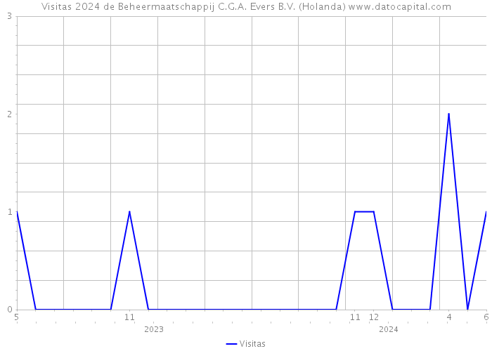 Visitas 2024 de Beheermaatschappij C.G.A. Evers B.V. (Holanda) 