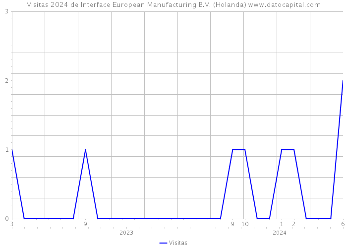 Visitas 2024 de Interface European Manufacturing B.V. (Holanda) 