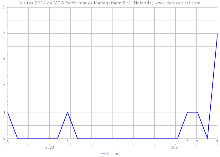 Visitas 2024 de MDO Performance Management B.V. (Holanda) 