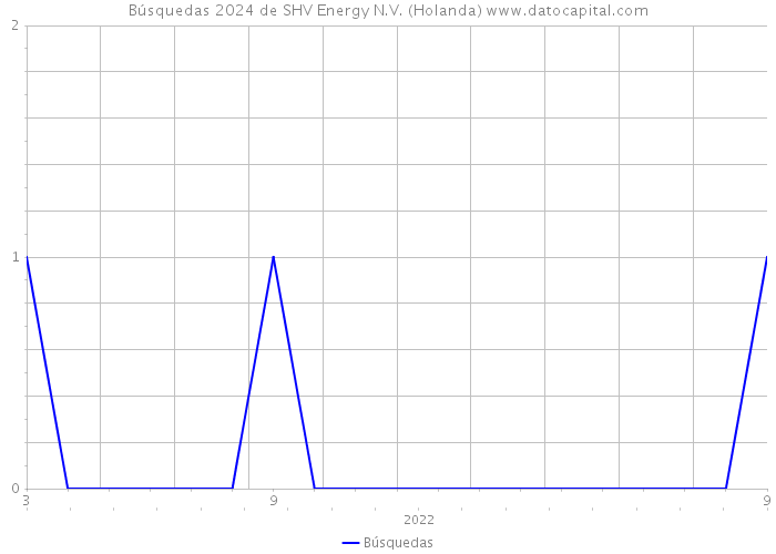 Búsquedas 2024 de SHV Energy N.V. (Holanda) 