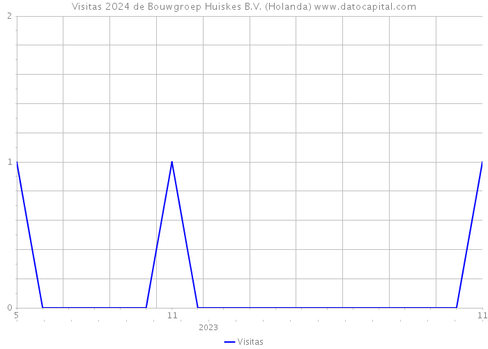 Visitas 2024 de Bouwgroep Huiskes B.V. (Holanda) 