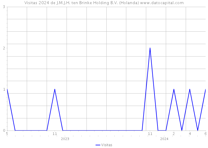 Visitas 2024 de J.M.J.H. ten Brinke Holding B.V. (Holanda) 