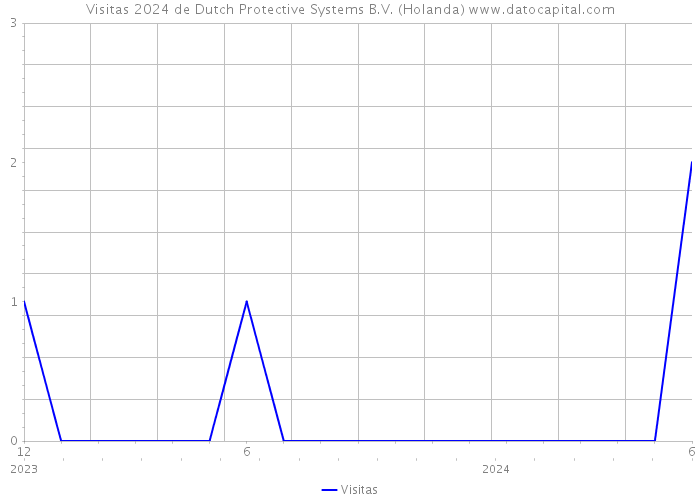 Visitas 2024 de Dutch Protective Systems B.V. (Holanda) 