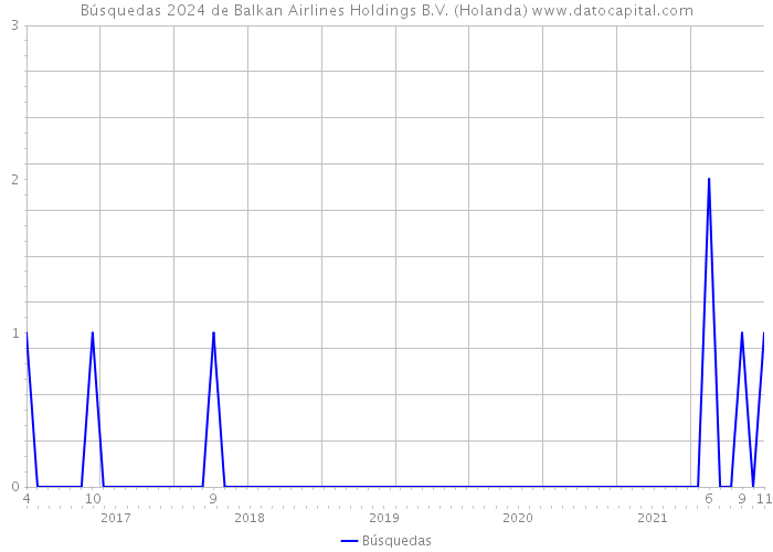 Búsquedas 2024 de Balkan Airlines Holdings B.V. (Holanda) 