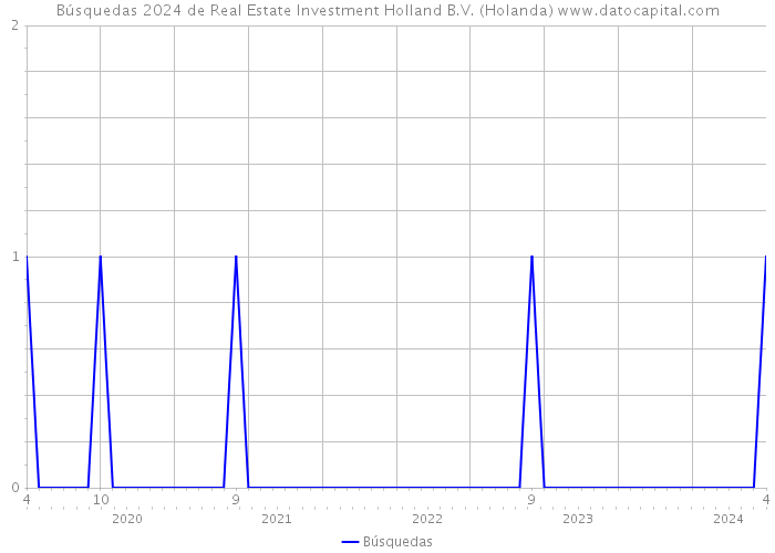 Búsquedas 2024 de Real Estate Investment Holland B.V. (Holanda) 