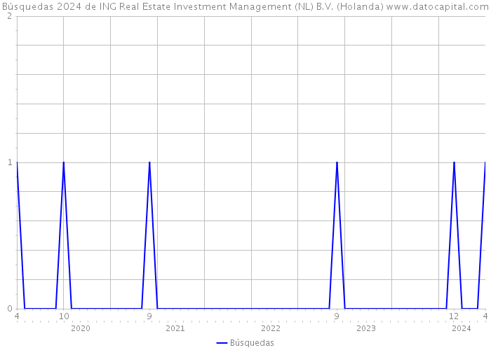 Búsquedas 2024 de ING Real Estate Investment Management (NL) B.V. (Holanda) 