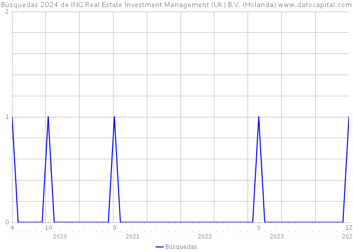 Búsquedas 2024 de ING Real Estate Investment Management (UK) B.V. (Holanda) 