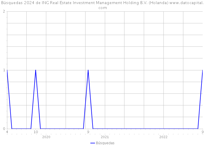 Búsquedas 2024 de ING Real Estate Investment Management Holding B.V. (Holanda) 