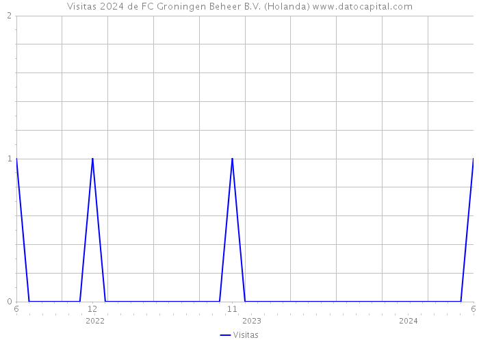 Visitas 2024 de FC Groningen Beheer B.V. (Holanda) 