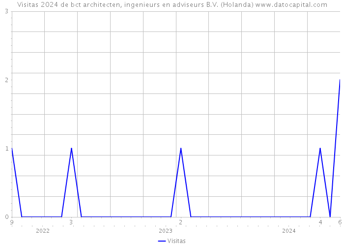 Visitas 2024 de bct architecten, ingenieurs en adviseurs B.V. (Holanda) 