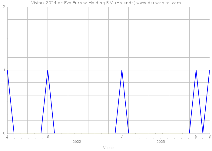 Visitas 2024 de Evo Europe Holding B.V. (Holanda) 