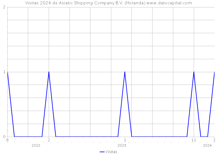 Visitas 2024 de Asiatic Shipping Company B.V. (Holanda) 