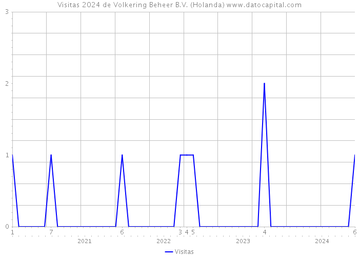 Visitas 2024 de Volkering Beheer B.V. (Holanda) 