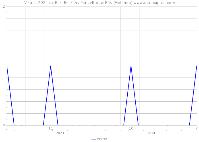 Visitas 2024 de Bart Beerens Paneelbouw B.V. (Holanda) 