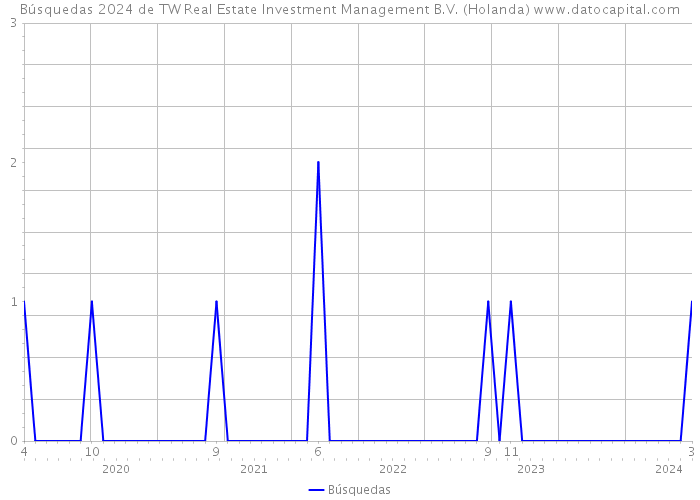 Búsquedas 2024 de TW Real Estate Investment Management B.V. (Holanda) 