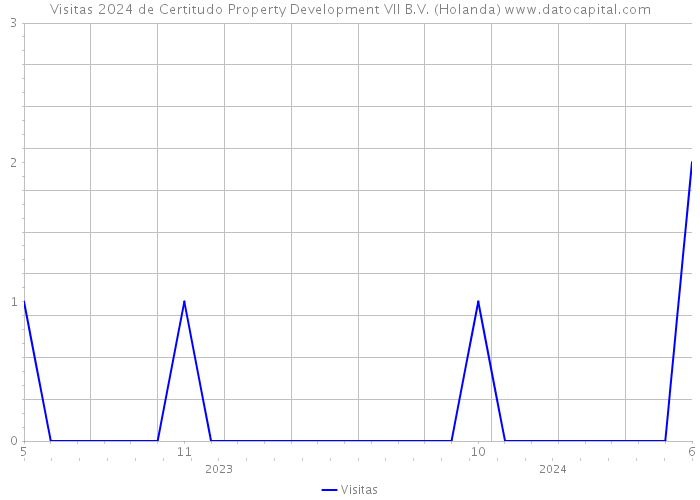 Visitas 2024 de Certitudo Property Development VII B.V. (Holanda) 