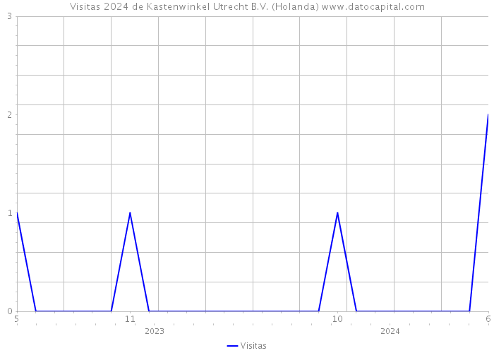 Visitas 2024 de Kastenwinkel Utrecht B.V. (Holanda) 