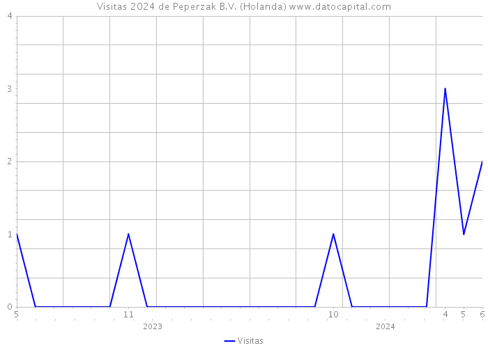 Visitas 2024 de Peperzak B.V. (Holanda) 